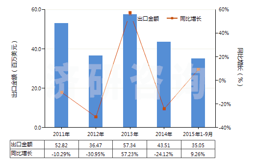 2011-2015年9月中國(guó)奈韋拉平、依發(fā)韋侖、利托那韋及它們的鹽(HS29349940)出口總額及增速統(tǒng)計(jì)
